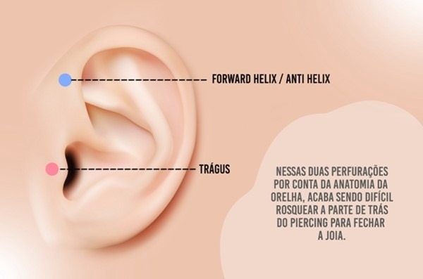 Trágus e Forward Hélix e Anti Hélix